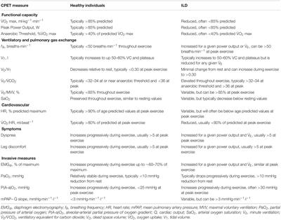 Cardiopulmonary Exercise Testing in Patients With Interstitial Lung Disease